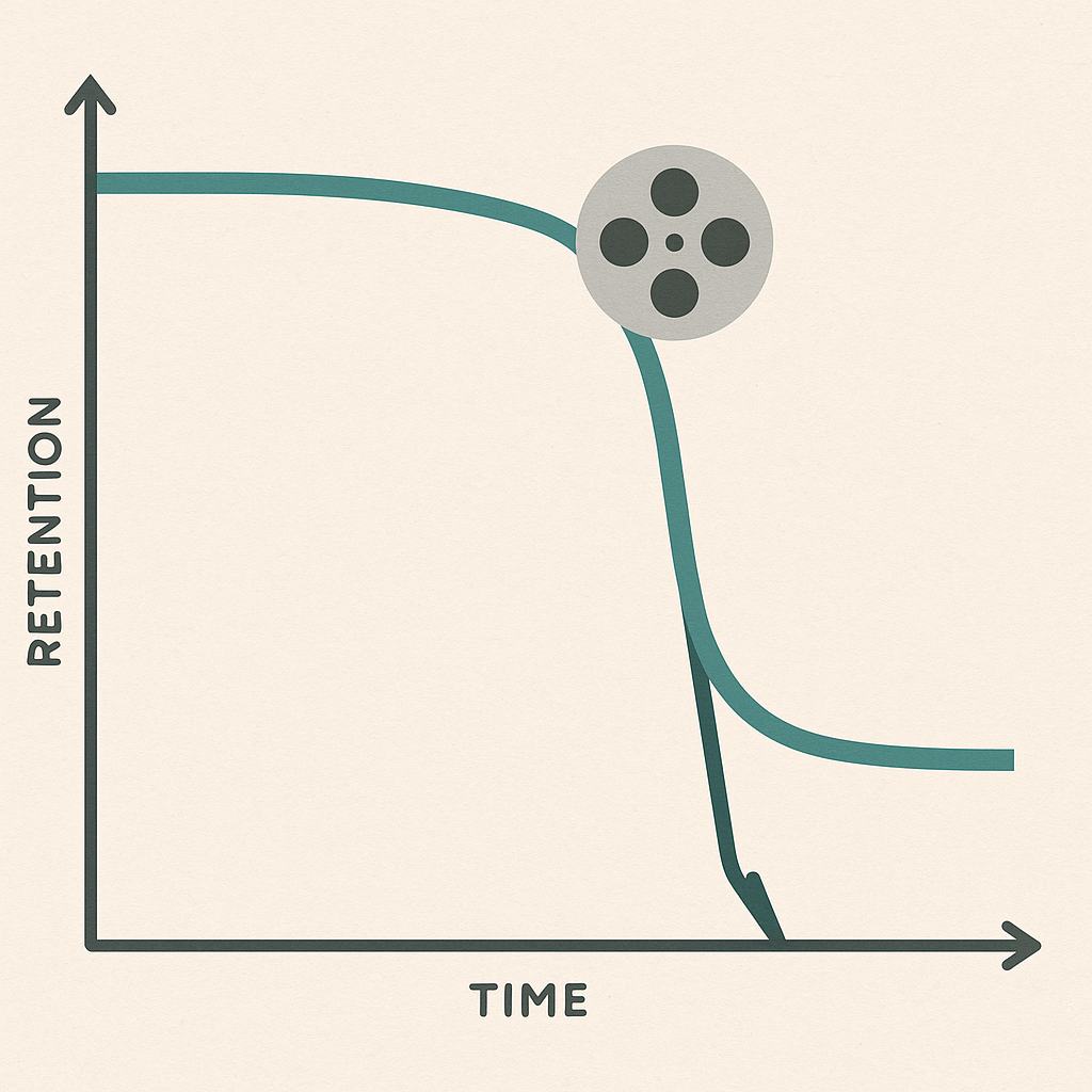 A retention curve showing the four-second drop-off on a well-edited but underperforming reel.